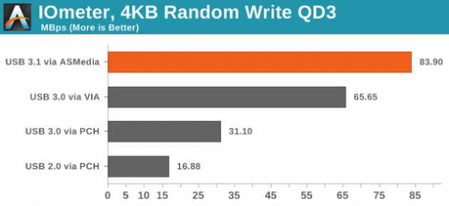 2 large USB 31 TypeC achieving large transfer performance gains over USB 30