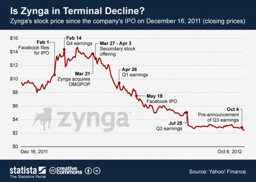 2 large Following In Zyngas Footsteps  Candy Crushs IPO Rated As The 2nd Worst Performing Market Debut